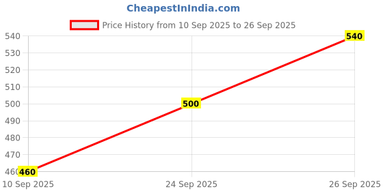 ajio.com alakhdhani creation Women Printed 3-Piece Unstitched Dress Material alakhdhani creation Price History Graph from 10 Sep 2025 to 26 Sep 2025