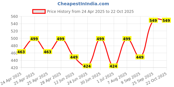 ajio.com alakhdhani creation Women Self-design Unstitched Dress Material alakhdhani creation Price History Graph from 24 Apr 2025 to 22 Oct 2025