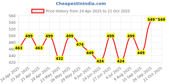 ajio.com alakhdhani creation Women Self-design Unstitched Dress Material alakhdhani creation Price History Graph from 24 Apr 2025 to 20 Oct 2025