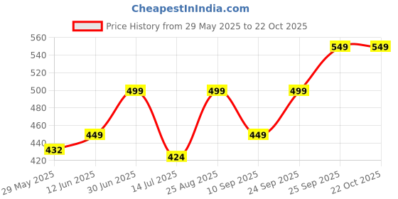 ajio.com alakhdhani creation Women Self-design Unstitched Dress Material alakhdhani creation Price History Graph from 29 May 2025 to 22 Oct 2025