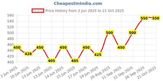 ajio.com alakhdhani creation Women Self-design Unstitched Dress Material alakhdhani creation Price History Graph from 2 Jun 2025 to 21 Oct 2025