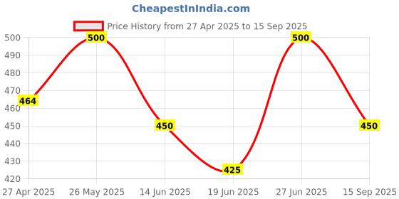 ajio.com alakhdhani creation Women Self-design Unstitched Dress Material alakhdhani creation Price History Graph from 27 Apr 2025 to 15 Sep 2025