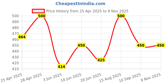 ajio.com alakhdhani creation Women Self-design Unstitched Dress Material alakhdhani creation Price History Graph from 25 Apr 2025 to 8 Nov 2025