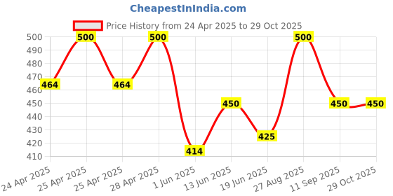 ajio.com alakhdhani creation Women Self-design Unstitched Dress Material alakhdhani creation Price History Graph from 24 Apr 2025 to 29 Oct 2025