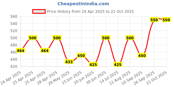 ajio.com alakhdhani creation Women Unstitched Dress Material alakhdhani creation Price History Graph from 24 Apr 2025 to 21 Oct 2025