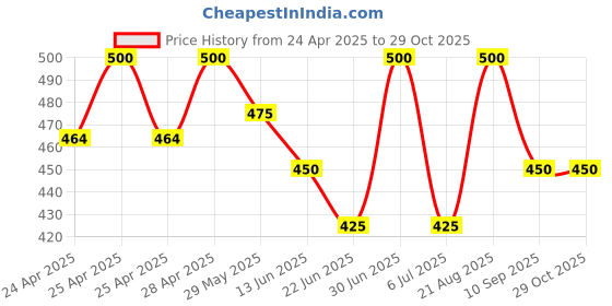 ajio.com alakhdhani creation Women Unstitched Dress Material alakhdhani creation Price History Graph from 24 Apr 2025 to 28 Oct 2025