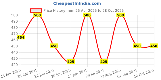 ajio.com alakhdhani creation Women Unstitched Dress Material alakhdhani creation Price History Graph from 25 Apr 2025 to 28 Oct 2025