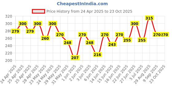 ajio.com alakhdhani creation Women Wide-Leg Flat-Front Palazzos alakhdhani creation Price History Graph from 24 Apr 2025 to 22 Oct 2025