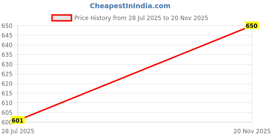 ajio.com alamos Men Self-design Cap alamos Price History Graph from 28 Jul 2025 to 20 Nov 2025