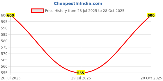 ajio.com alamos Men Self-design Cap alamos Price History Graph from 28 Jul 2025 to 28 Oct 2025