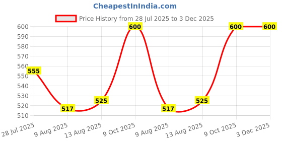 ajio.com alamos Women Self-Design Beanie Cap alamos Price History Graph from 28 Jul 2025 to 3 Dec 2025