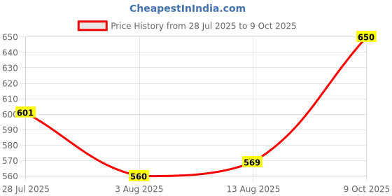 ajio.com alamos Women Self-Design Beanie Cap alamos Price History Graph from 28 Jul 2025 to 9 Oct 2025