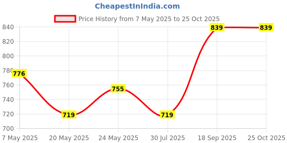 ajio.com alan jones clothing Boys Cotton Mid Rise Joggers alan jones clothing Price History Graph from 7 May 2025 to 25 Oct 2025