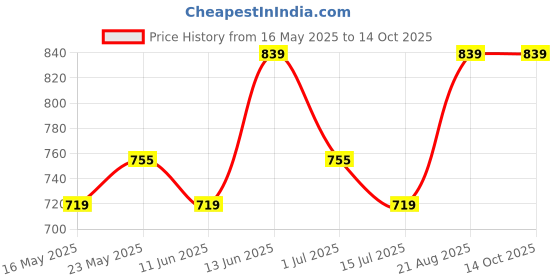 ajio.com alan jones clothing Boys Joggers with Insert Pockets alan jones clothing Price History Graph from 16 May 2025 to 14 Oct 2025