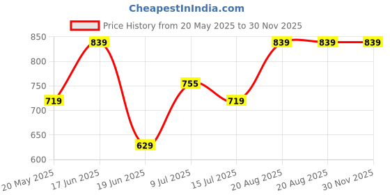 ajio.com alan jones clothing Boys Joggers with Insert Pockets alan jones clothing Price History Graph from 20 May 2025 to 30 Nov 2025