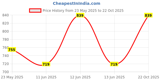ajio.com alan jones clothing Boys Mid Rise Graphic Printed Joggers alan jones clothing Price History Graph from 23 May 2025 to 22 Oct 2025