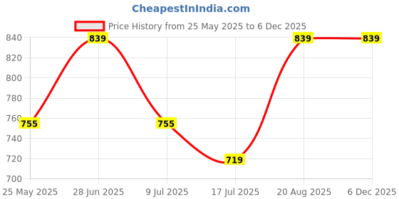ajio.com alan jones clothing Boys Typographic Print Joggers with Insert Pockets alan jones clothing Price History Graph from 25 May 2025 to 4 Dec 2025