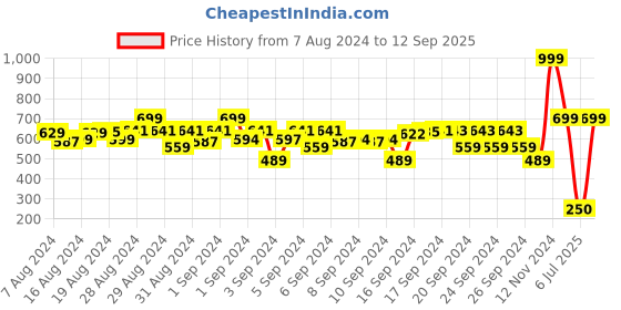 ajio.com alan jones clothing Camouflage Print Shorts with Drawstring alan jones clothing Price History Graph from 7 Aug 2024 to 12 Sep 2025