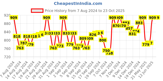 ajio.com alan jones clothing Cotton Joggers with Insert Pockets alan jones clothing Price History Graph from 7 Aug 2024 to 23 Oct 2025