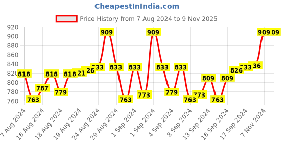 ajio.com alan jones clothing Cuffed Joggers with Elasticated Waistband & Contrast Taping alan jones clothing Price History Graph from 7 Aug 2024 to 9 Nov 2025