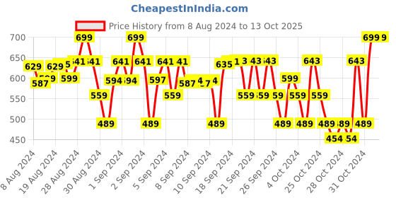 ajio.com alan jones clothing Heathered Shorts with Drawstring Waist alan jones clothing Price History Graph from 8 Aug 2024 to 12 Oct 2025