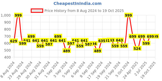 ajio.com alan jones clothing Heathered Shorts with Drawstring Waist alan jones clothing Price History Graph from 8 Aug 2024 to 19 Oct 2025