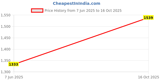 ajio.com alan jones clothing Men Relaxed Fit Colour-block Bomber Jacket alan jones clothing Price History Graph from 7 Jun 2025 to 16 Oct 2025
