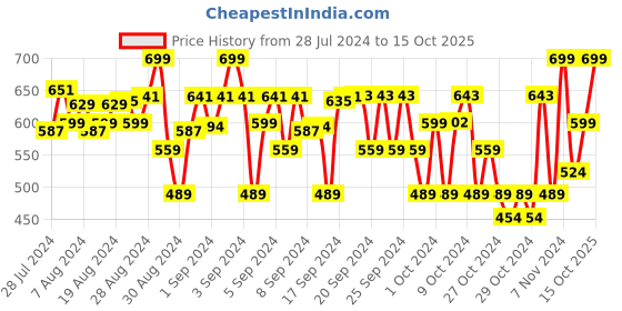 ajio.com alan jones clothing Printed Shorts with Drawstring Waist alan jones clothing Price History Graph from 28 Jul 2024 to 15 Oct 2025
