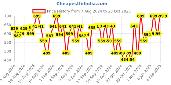 ajio.com alan jones clothing Shorts with Drawstring Waist alan jones clothing Price History Graph from 7 Aug 2024 to 23 Oct 2025