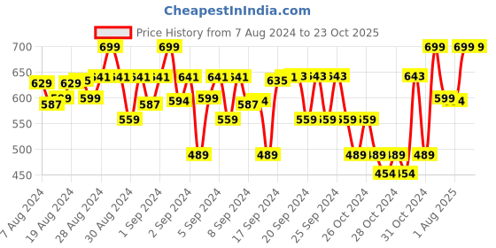 ajio.com alan jones clothing Shorts with Drawstring Waist alan jones clothing Price History Graph from 7 Aug 2024 to 22 Oct 2025