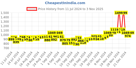 ajio.com alan jones clothing Zip-Front Hoodie with Insert Pockets alan jones clothing Price History Graph from 11 Jul 2024 to 3 Nov 2025
