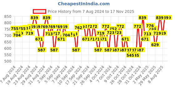 ajio.com alan jones clothing Zip-Front Hoodie with Kangaroo-Slip Pockets alan jones clothing Price History Graph from 7 Aug 2024 to 16 Nov 2025