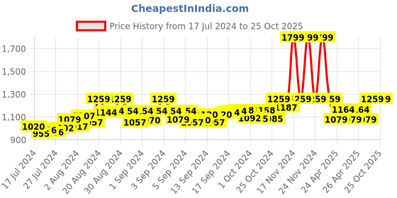 ajio.com alan jones clothing Zip-Front Hoodie with Ribbed Hem alan jones clothing Price History Graph from 17 Jul 2024 to 22 Oct 2025