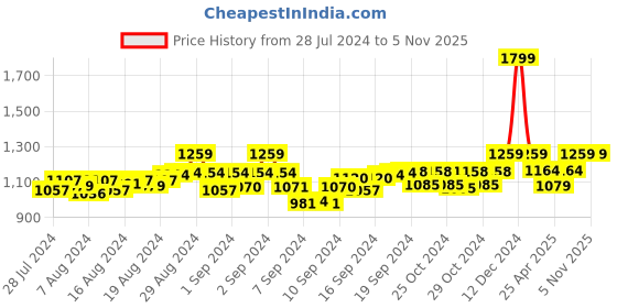 ajio.com alan jones clothing Zip-Front Hoodie with Ribbed Hem alan jones clothing Price History Graph from 28 Jul 2024 to 4 Nov 2025