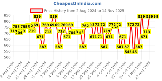 ajio.com alan jones clothing Zip-Front Hoodie with Slip Pockets alan jones clothing Price History Graph from 2 Aug 2024 to 14 Nov 2025