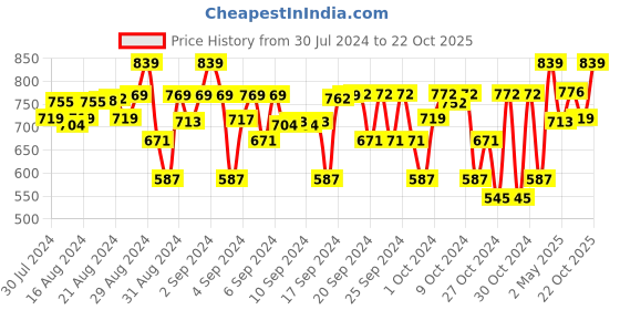 ajio.com alan jones clothing Zip-Front Hoodie with Slip Pockets alan jones clothing Price History Graph from 30 Jul 2024 to 22 Oct 2025