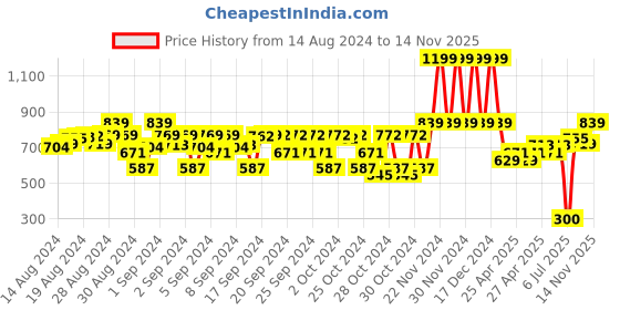 ajio.com alan jones clothing Zip-Front Hoodie with Slip Pockets alan jones clothing Price History Graph from 14 Aug 2024 to 14 Nov 2025