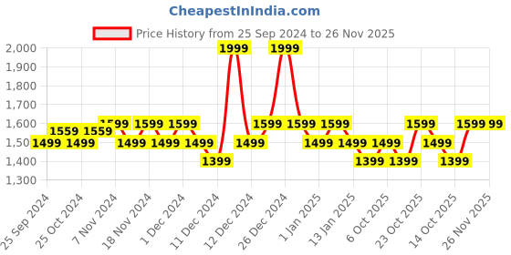 ajio.com alan truman Atom 601 Home Trimmer for Men alan truman Price History Graph from 25 Sep 2024 to 25 Nov 2025