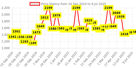 ajio.com nautica Alarm Clock with Quartz Silent Sweep Technology nautica Price History Graph from 14 Sep 2024 to 9 Jul 2025