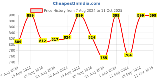 ajio.com alarm Men Typographic Print Regular Fit Round-Neck T-Shirt alarm Price History Graph from 7 Aug 2024 to 11 Oct 2025