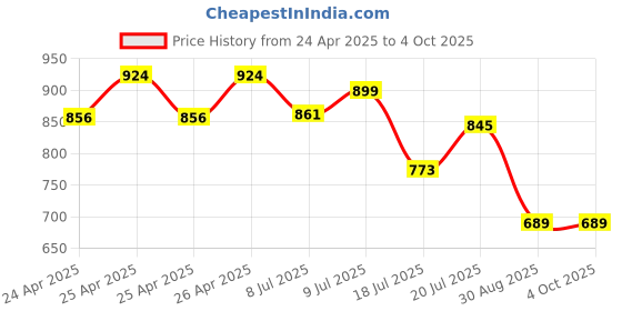 ajio.com ALAYA F x URBN Max Women Embroidered Striped Oversized Shirt max Price History Graph from 24 Apr 2025 to 4 Oct 2025