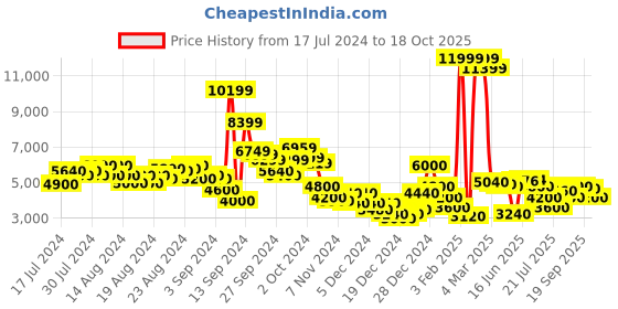 ajio.com steve madden Alayah Croco High Sandals steve madden Price History Graph from 17 Jul 2024 to 18 Oct 2025