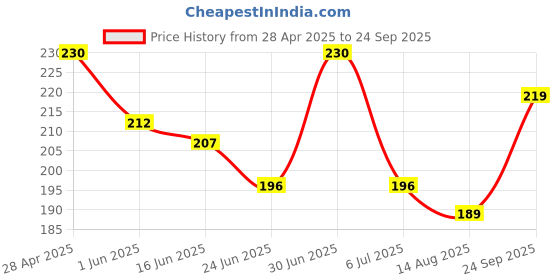 ajio.com alba Boys Pack of 2 Striped Boxers with Elasticated Waist alba Price History Graph from 28 Apr 2025 to 24 Sep 2025