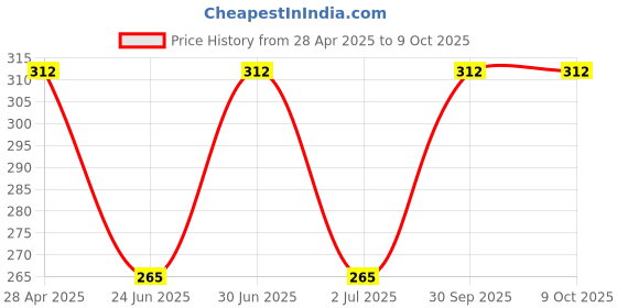 ajio.com alba Hipsters Pack of 3 Bloomers alba Price History Graph from 28 Apr 2025 to 9 Oct 2025