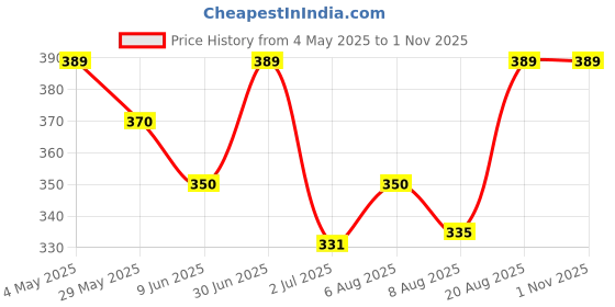 ajio.com alba Men Cotton Briefs alba Price History Graph from 4 May 2025 to 31 Oct 2025
