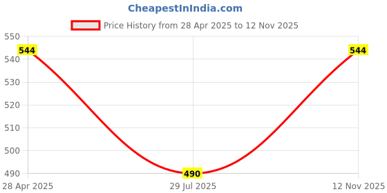 ajio.com alba Men Cotton Trunks alba Price History Graph from 28 Apr 2025 to 12 Nov 2025