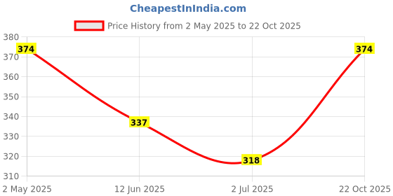ajio.com alba Men Pack of 3 Briefs alba Price History Graph from 2 May 2025 to 22 Oct 2025
