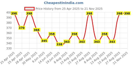 ajio.com alba Men Regular Vest alba Price History Graph from 25 Apr 2025 to 21 Nov 2025