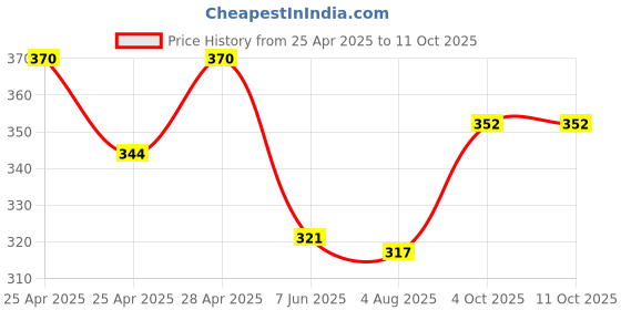 ajio.com alba Pack Of 2 Camisole alba Price History Graph from 25 Apr 2025 to 10 Oct 2025