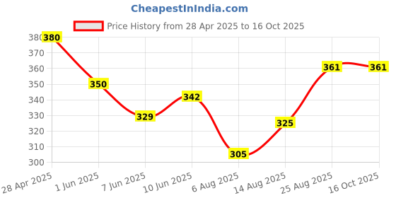 ajio.com alba  Pack of 2 Cotton Camisole alba Price History Graph from 28 Apr 2025 to 16 Oct 2025